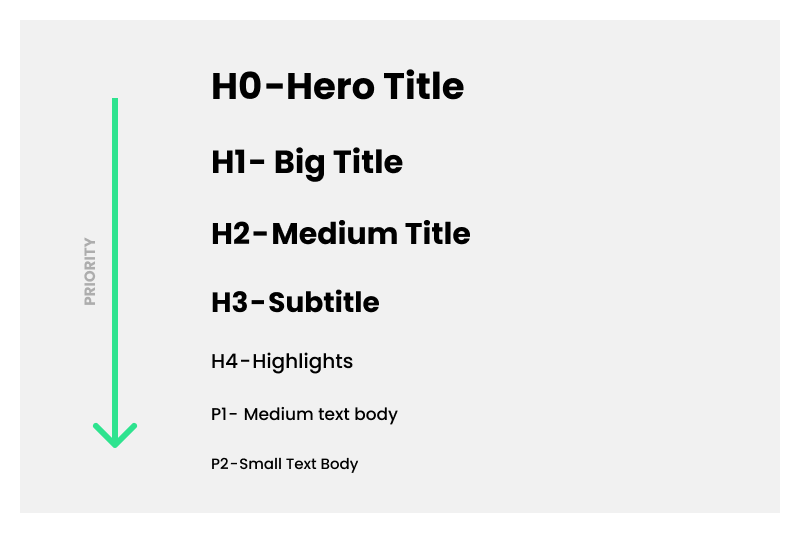 Illustration showing the hierarchy of H1, H2, and H3 tags in website content.