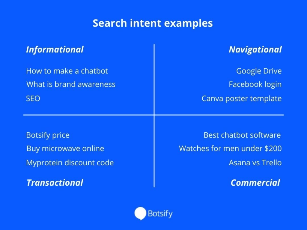 Illustration highlighting high-converting keywords for websites to boost organic traffic and conversions: informational, navigational, transactional, and commercial keyword examples.