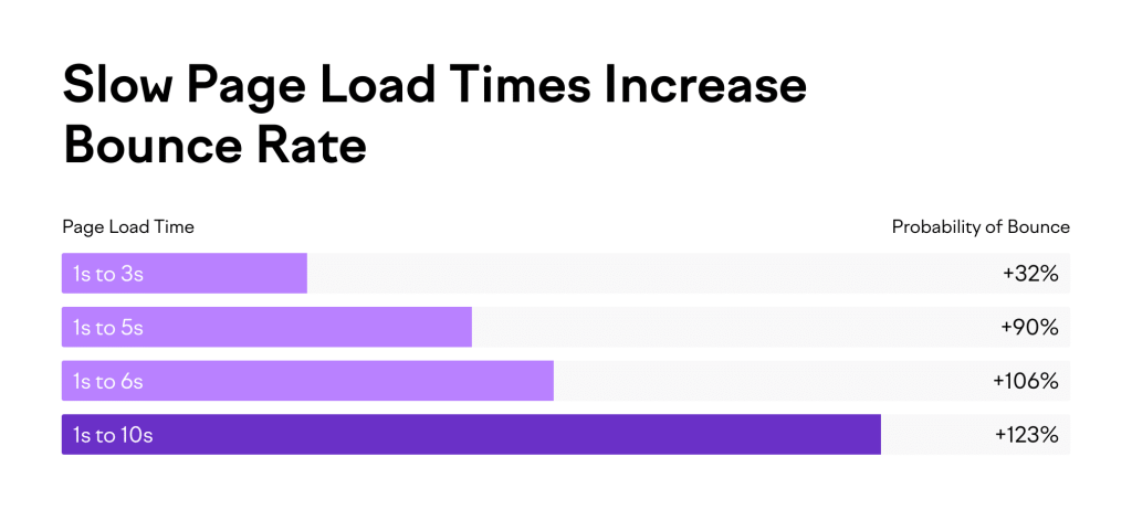 Website speed test showing slow loading times affecting conversion rates.