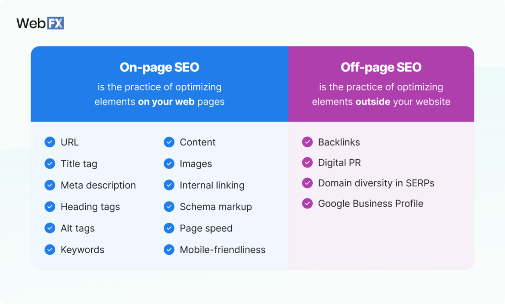 SEO optimization report showing on-page and off-page SEO checklists.