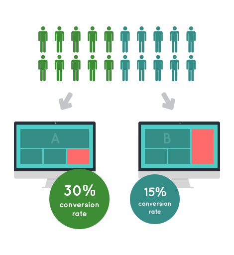 Diagram tracking user behavior and A/B test results for website improvement.